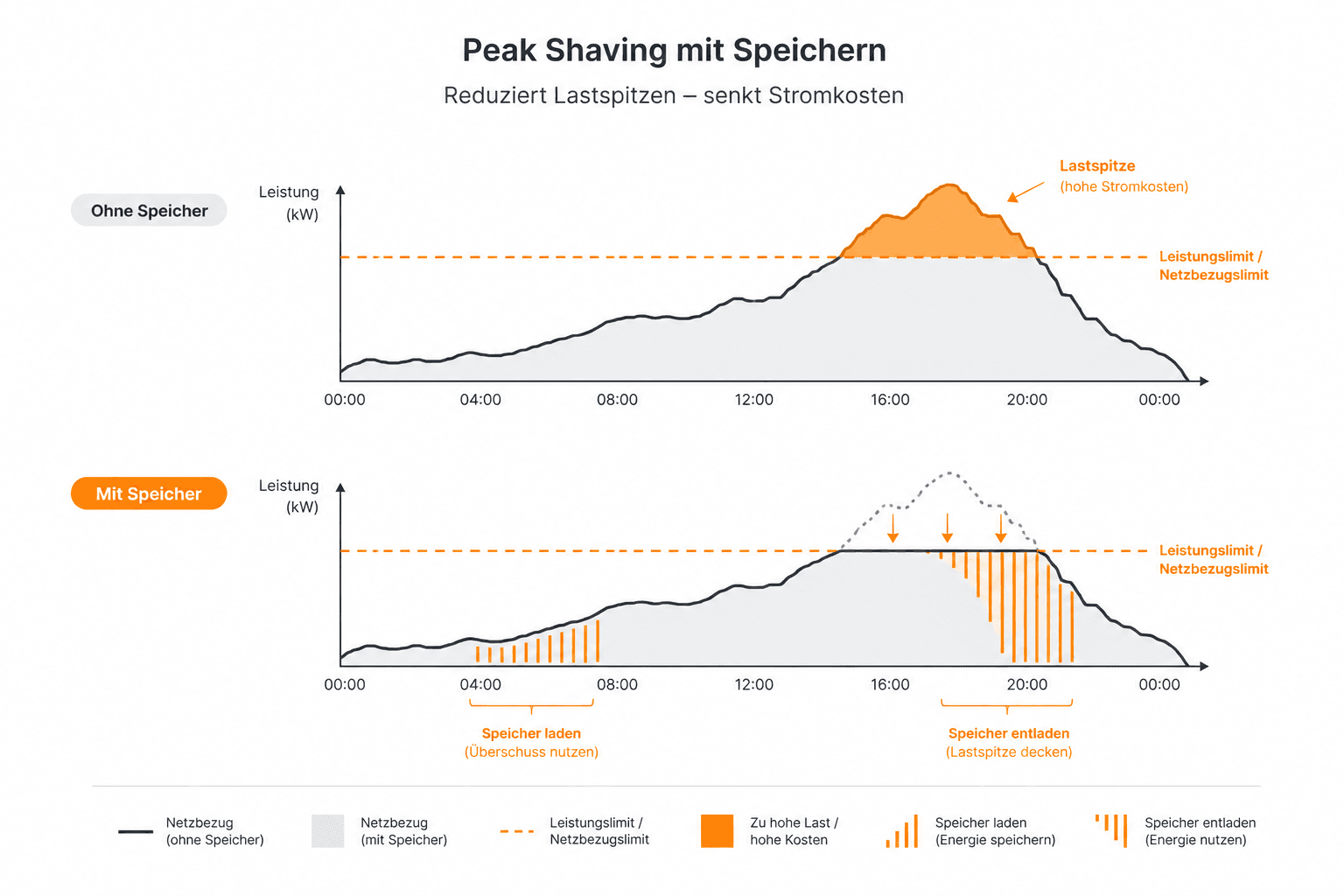 Grafik zum Peak Shaving: Ein Speicher lädt bei niedriger Last und deckt kurze Lastspitzen ab